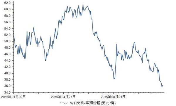 揭秘WTI原油價格走勢圖，洞悉油價背后的秘密與趨勢????