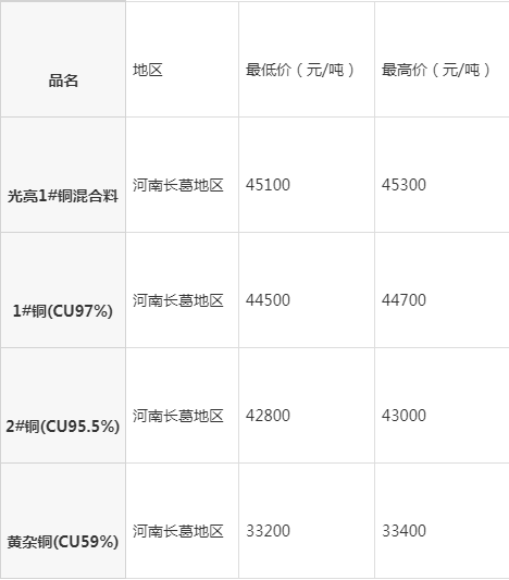 河南長葛最新廢銅報價，時代背景下的銅市波動